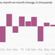 Image for article titled All the key charts from today’s milquetoast US jobs report